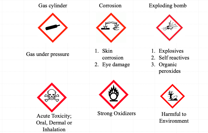 Chemical hazard identification Chemical hazard identification
