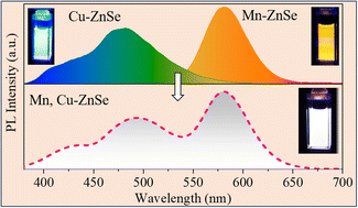 Dual-doped II–VI semiconductor quantum dots towards single-source white light emission