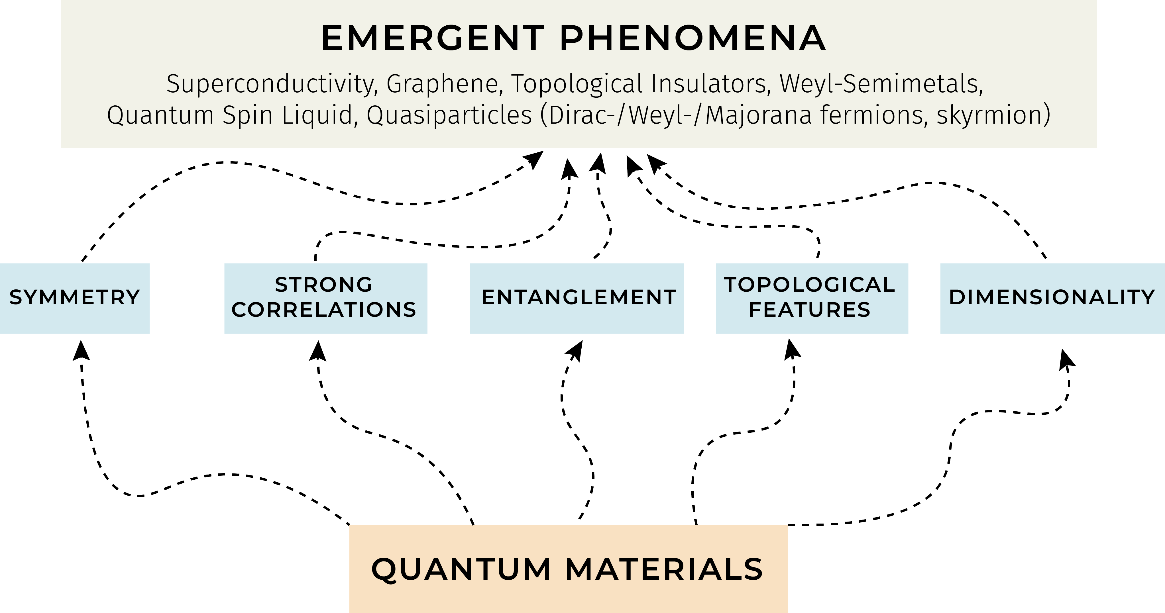 Quantum Materials = Fundamental Physics + Practical Material Science