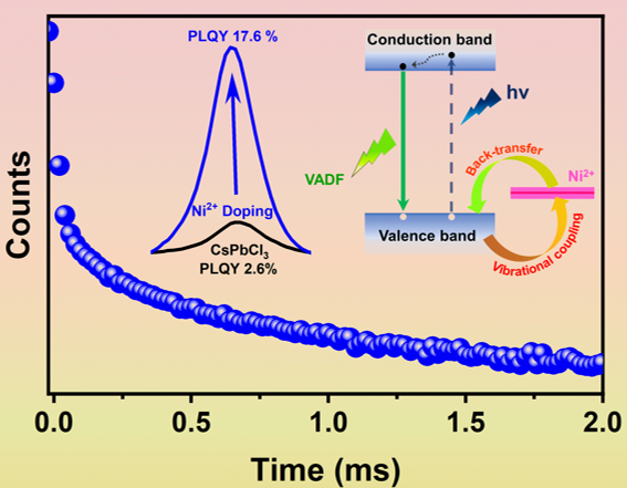 Ni doping in CsPbCl3 nanocrystals: the key to enhanced photoluminescence