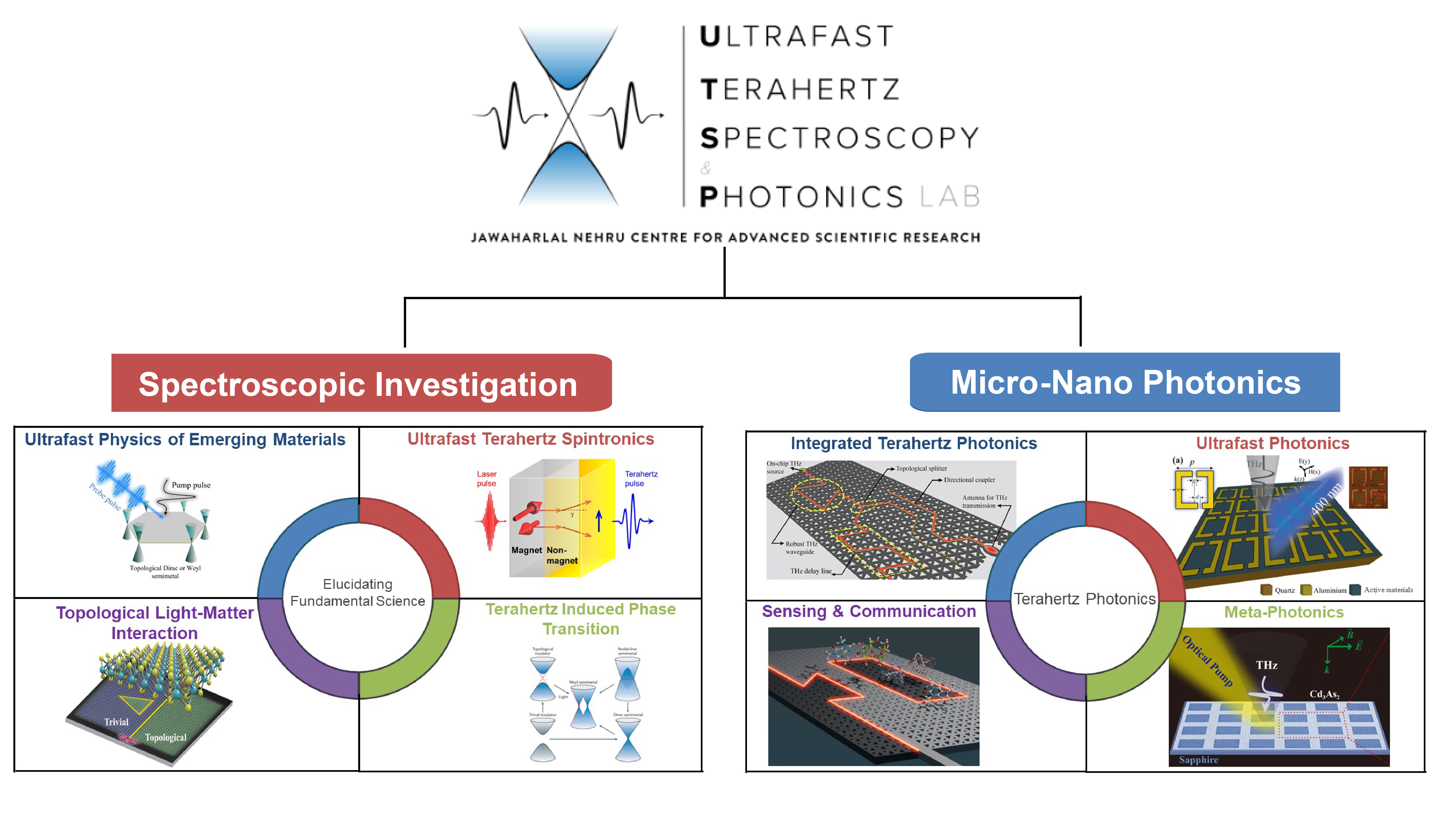 Research arena of UTSP lab