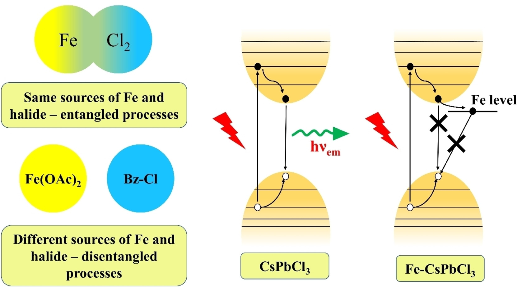 Photoluminescence Quenching in CsPbCl3 upon Fe Doping: Colloidal Synthesis, Structural and Optical Properties