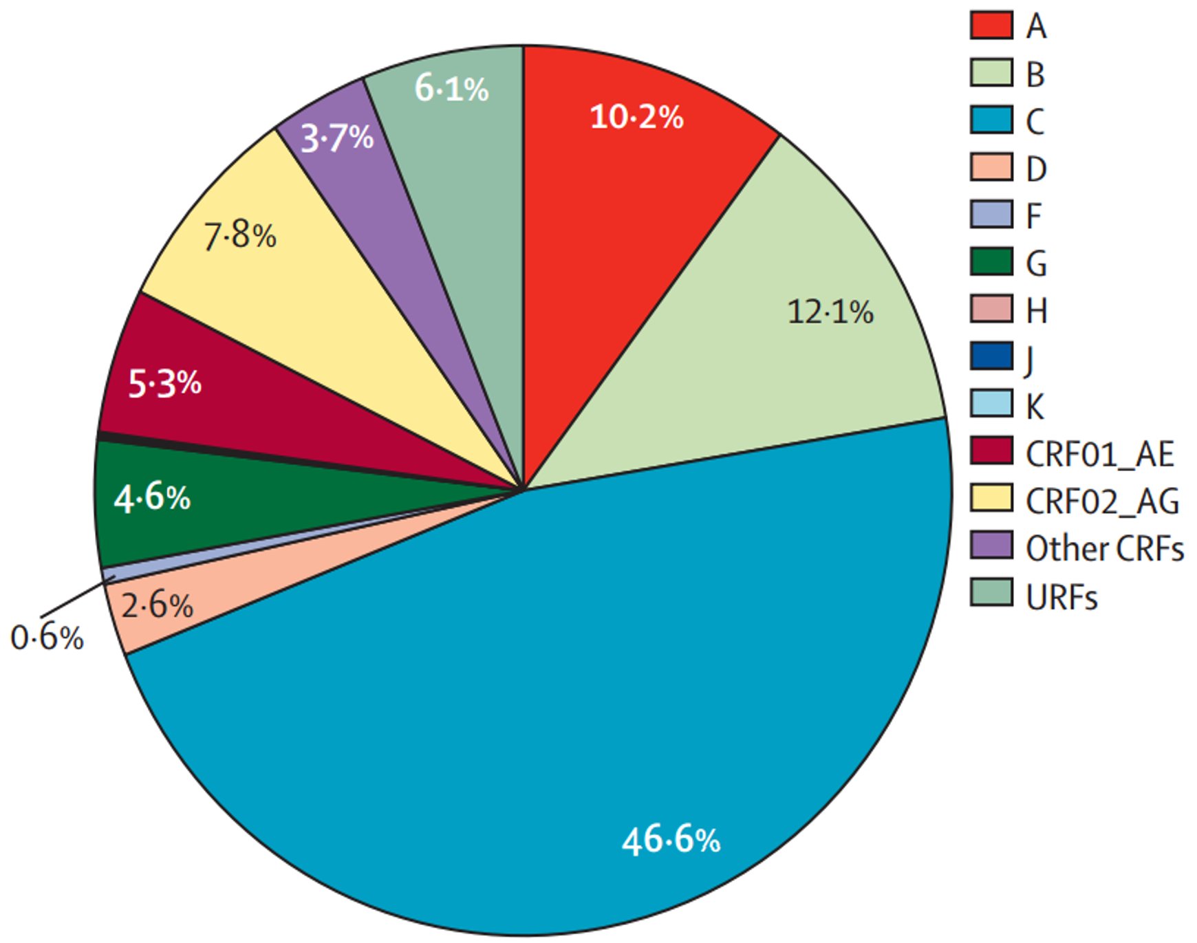 Global dominance of HIV-1C 