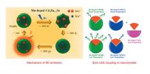 Physics of dopant emission to harness the rainbow emission of nanocrystals 