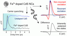  Magneto-Optical-Stark Effect in Fe-Doped CdS nanocrystals