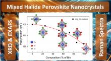 Structure of Mixed Halide Perovskite Nanocrystals at Various Length Scales